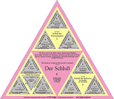 Hegels System der Schlüsse alsPoster
